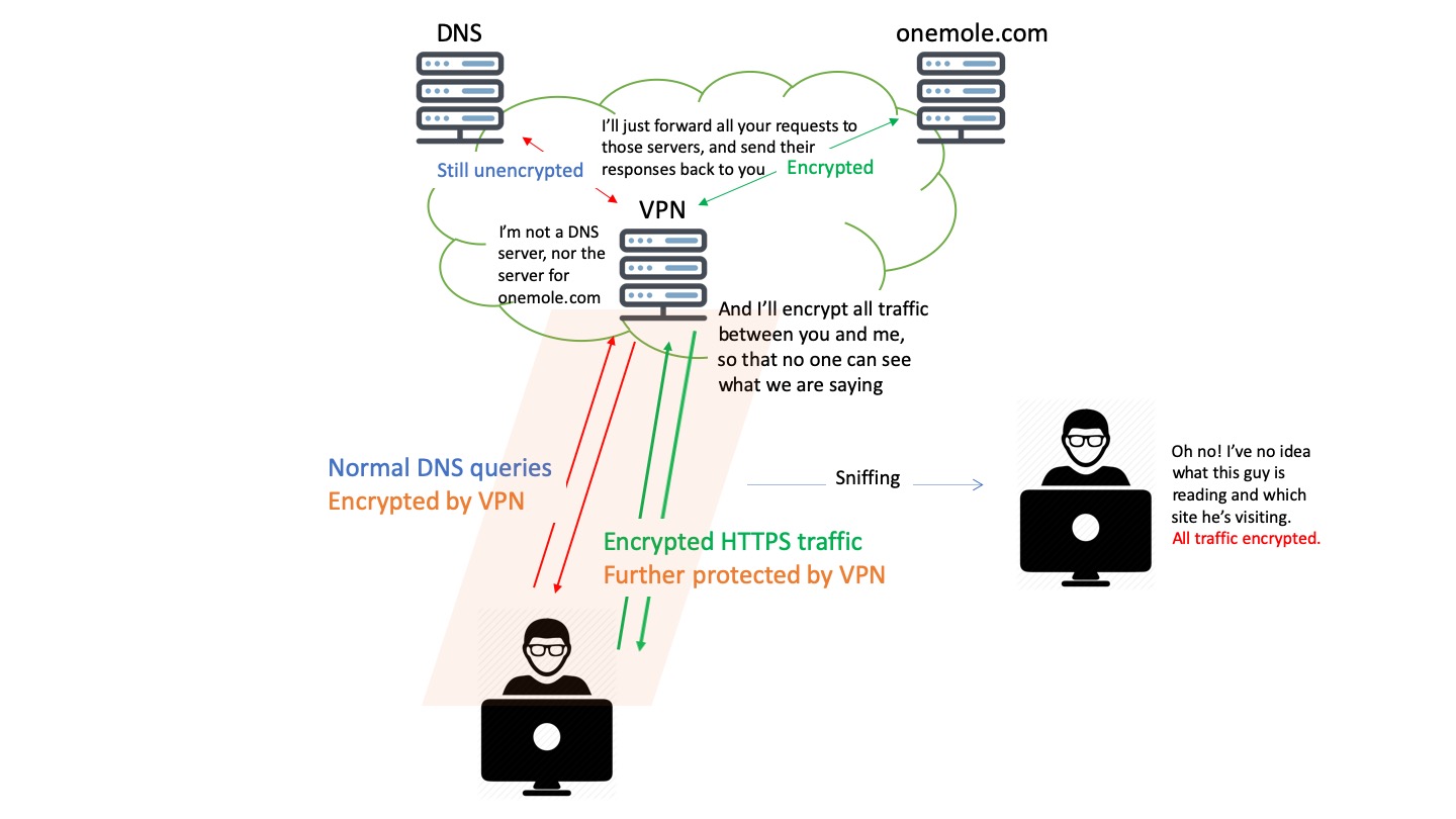 Encrypt all traffic using a VPN
